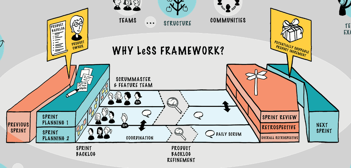 LeSS Framework - Large Scale Scrum (LeSS)